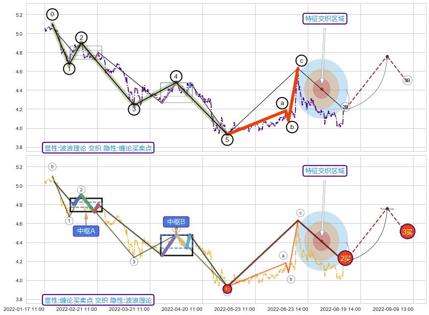 缠论买卖点 ➕ 调整浪ABC