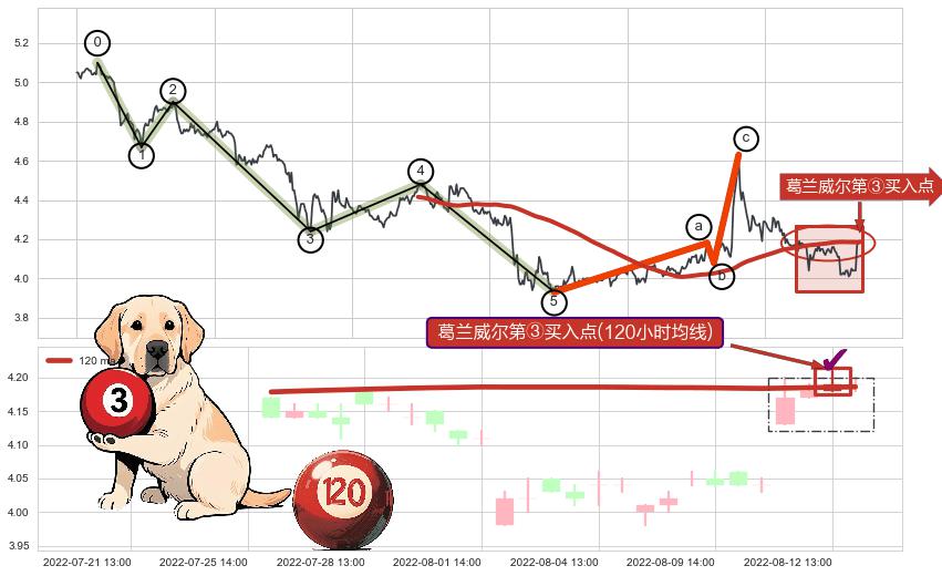 葛兰威尔第③买入点+【金山谷】买入点+【金蜘蛛】买入点+葛兰威尔第⑦卖出点+【断头铡刀】卖出点+【战机起航】卖出点+【乌云密布】卖出点 ➕ 调整浪ABC
