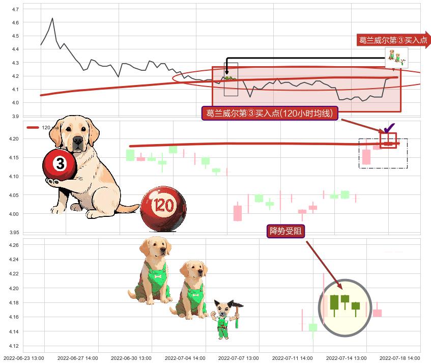 降势受阻+低档五阳线+上涨两颗星 | 上涨三颗星+单针探底（定海神针） ➕ 葛兰威尔第③买入点