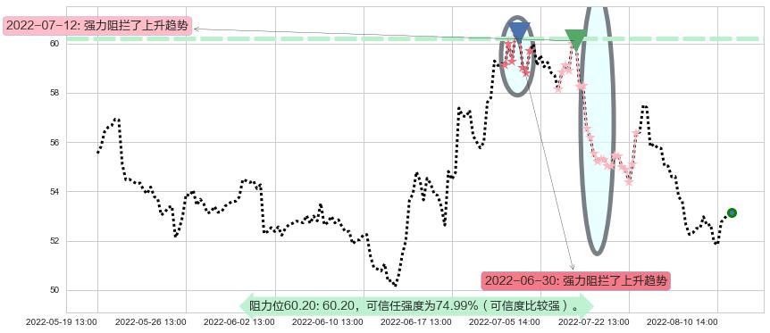 美的集团阻力支撑位图-阿布量化