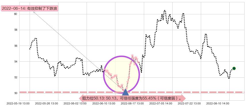 美的集团阻力支撑位图-阿布量化