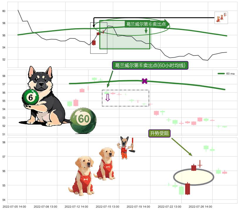 升势受阻+双飞乌鸦(树上二鸦)+下跌抵抗 ➕ 葛兰威尔第⑥卖出点
