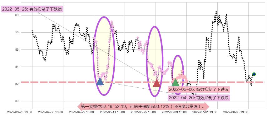 美的集团阻力支撑位图-阿布量化