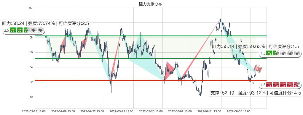 美的集团(sz000333)阻力支撑位图-阿布量化