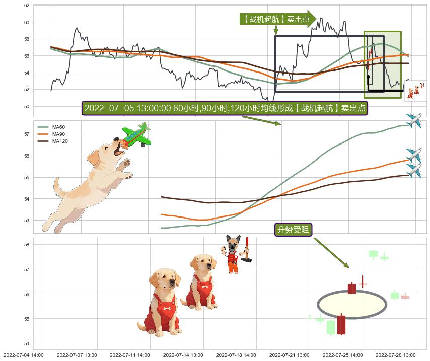 升势受阻+双飞乌鸦(树上二鸦)+下跌身怀六甲+吊颈线（上吊线）+下跌抵抗 ➕ 【战机起航】卖出点