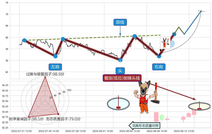 看涨(低位)倒锤头线+上涨镊子线（U形磁铁） ➕ 突破整理
