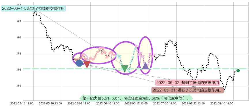 金融街阻力支撑位图-阿布量化