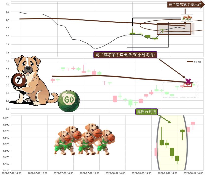 高档五阴线 ➕ 葛兰威尔第⑦卖出点