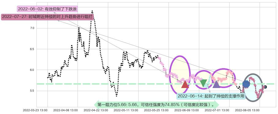 金融街阻力支撑位图-阿布量化