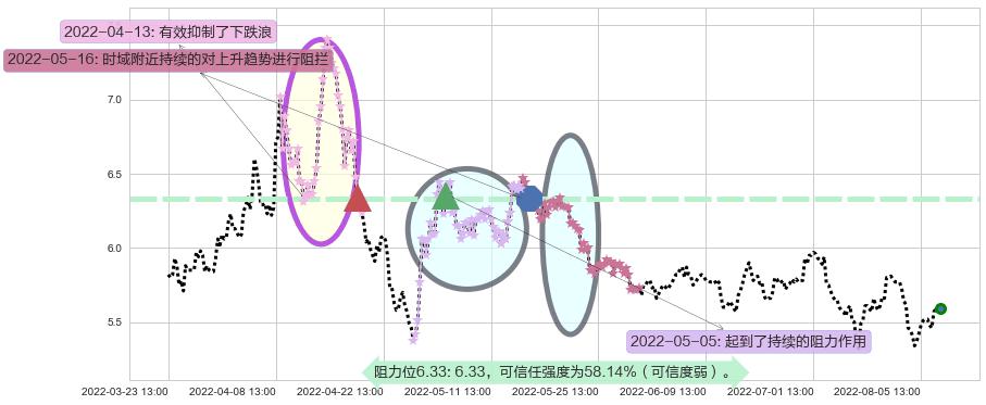 金融街阻力支撑位图-阿布量化