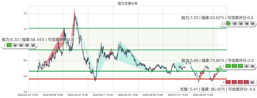 金融街(sz000402)阻力支撑位图-阿布量化
