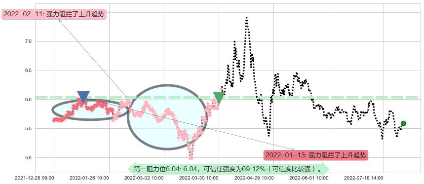 金融街阻力支撑位图-阿布量化