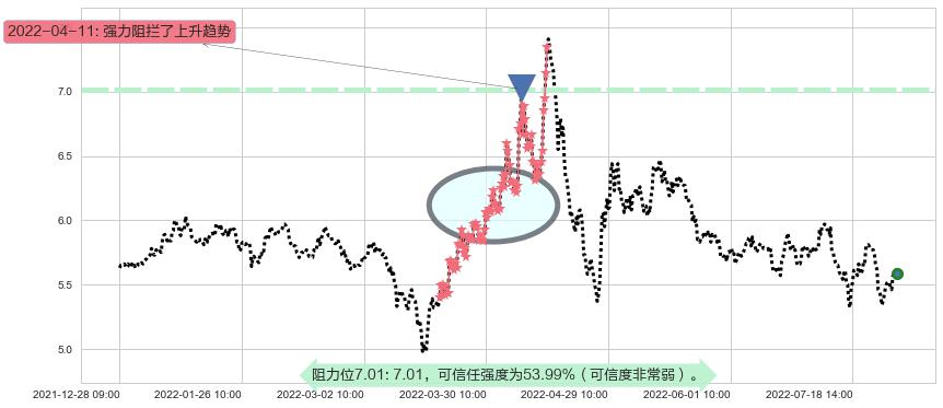 金融街阻力支撑位图-阿布量化