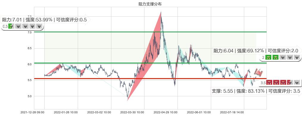 金融街(sz000402)阻力支撑位图-阿布量化