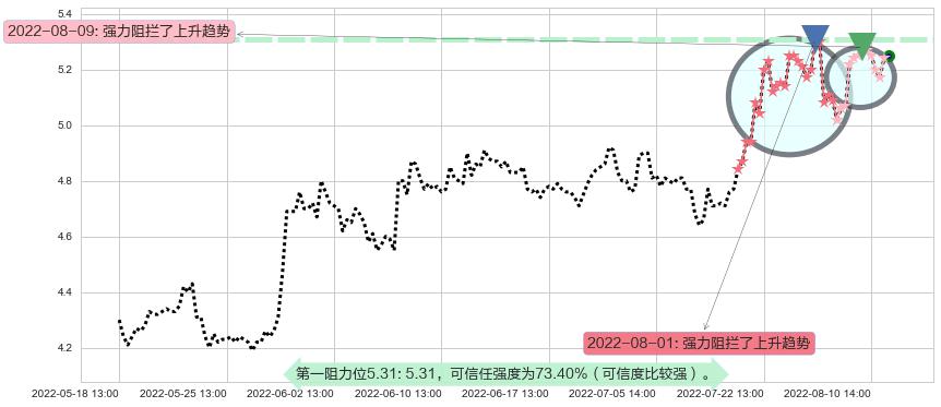 沈阳机床阻力支撑位图-阿布量化