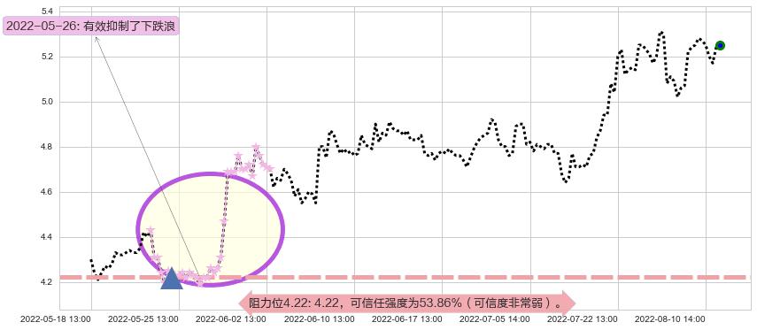 沈阳机床阻力支撑位图-阿布量化