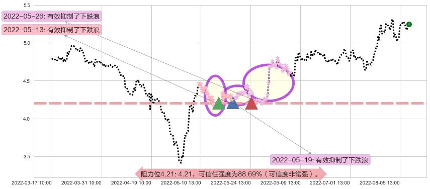 沈阳机床阻力支撑位图-阿布量化