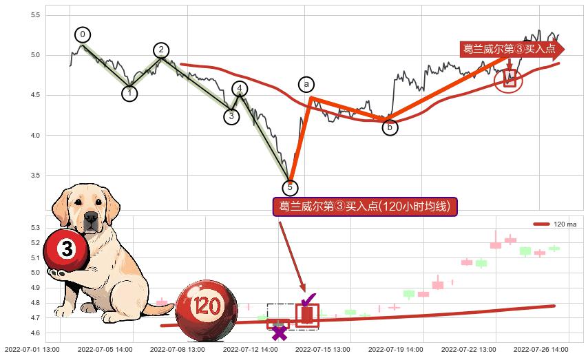 葛兰威尔第③买入点+【金山谷】买入点+【金蜘蛛】买入点+【蛟龙出海】买入点+【烘云托月】买入点+葛兰威尔第⑤卖出点 ➕ 调整浪ABC