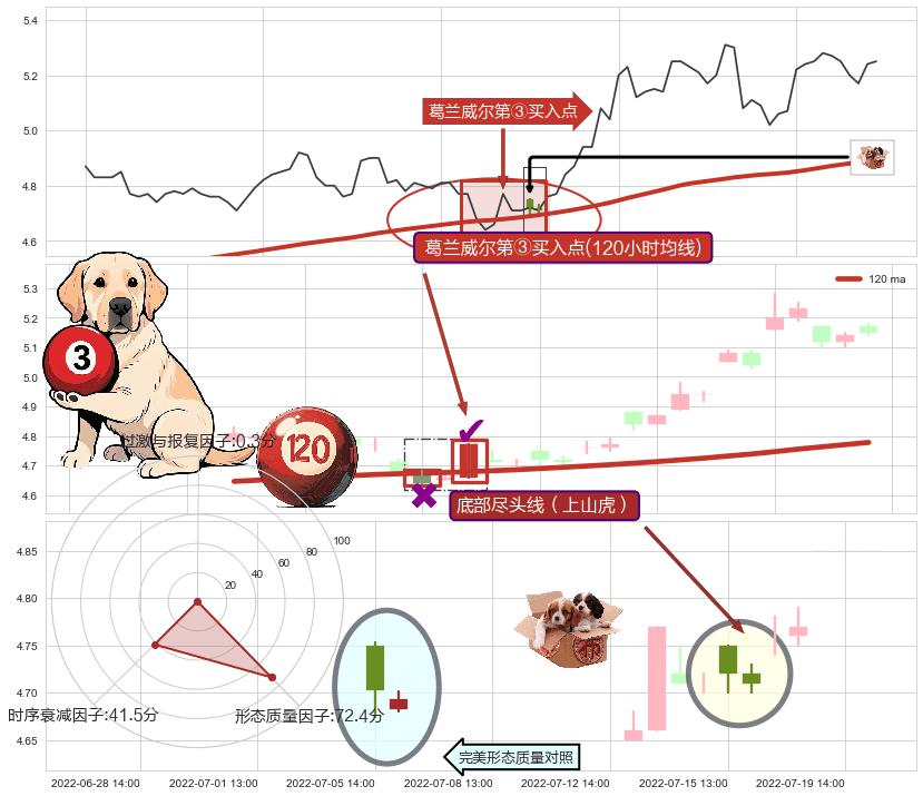 底部尽头线（上山虎） ➕ 葛兰威尔第③买入点