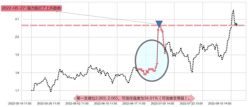 东旭光电阻力支撑位图-阿布量化