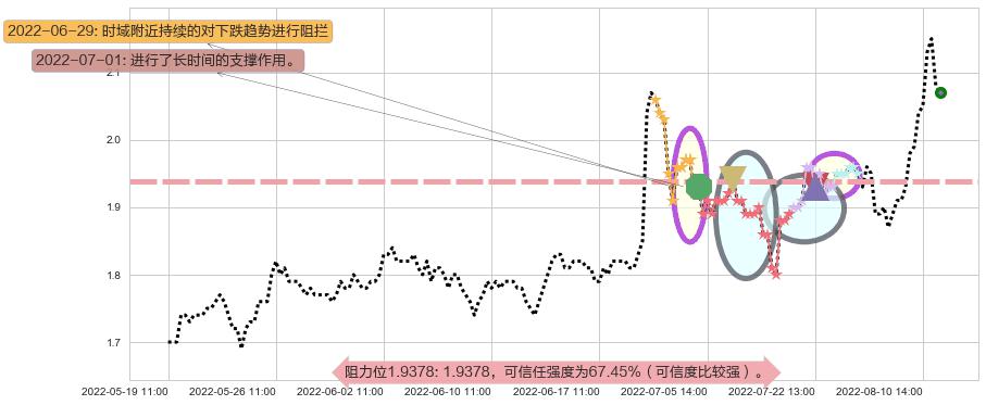 东旭光电阻力支撑位图-阿布量化