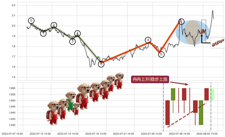 冉冉上升|稳步上涨+两红夹一黑+上涨Pinbar组合信号+上涨两颗星 | 上涨三颗星+双针探底+中流砥柱形态+上升抵抗+旭日东升+上涨孤独十字星+两黑夹一红+倾盆大雨+下跌螺旋桨+升势受阻+墓碑十字线（墓碑线） ➕ 调整浪ABC