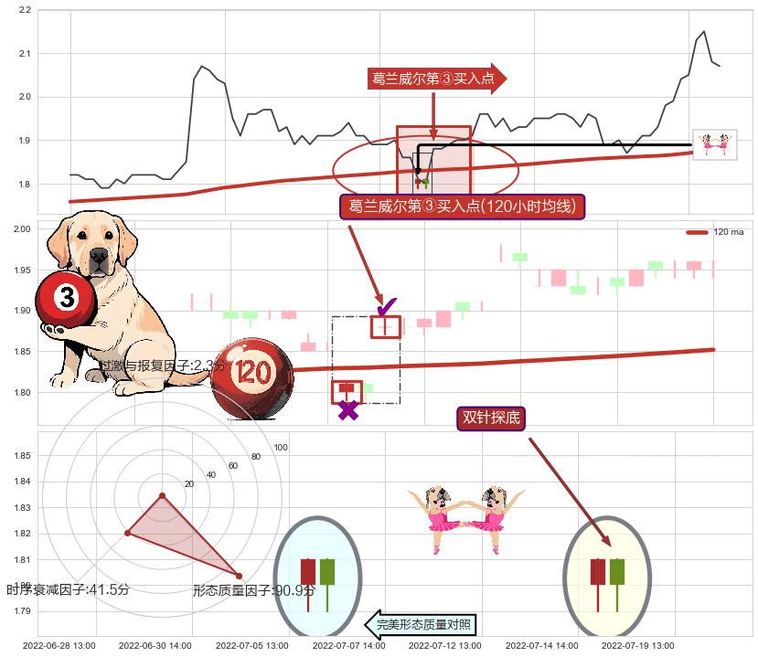 双针探底 ➕ 葛兰威尔第③买入点