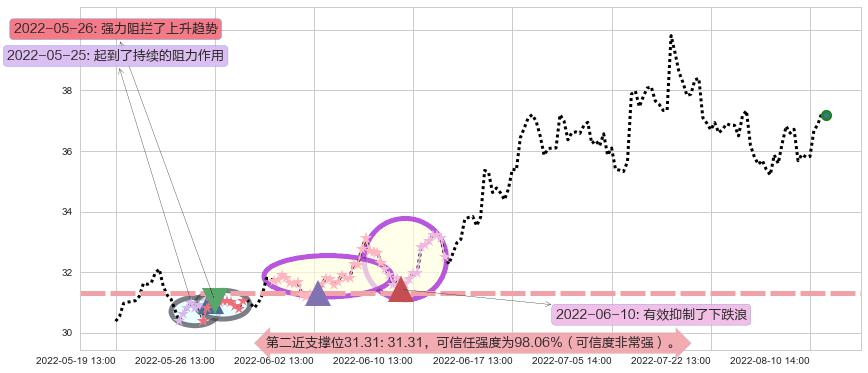 东阿阿胶阻力支撑位图-阿布量化