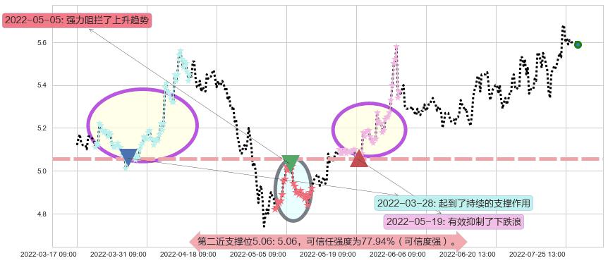 徐工机械阻力支撑位图-阿布量化