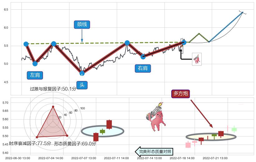 多方炮+上升抵抗+低档五阳线+三空阴线+高位并排阳线+底部尽头线（上山虎）+上涨身怀六甲+中流砥柱形态+降势受阻+旭日东升+上涨螺旋桨形态+下跌抵抗+下跌孤独十字星+下跌螺旋桨 ➕ 突破整理
