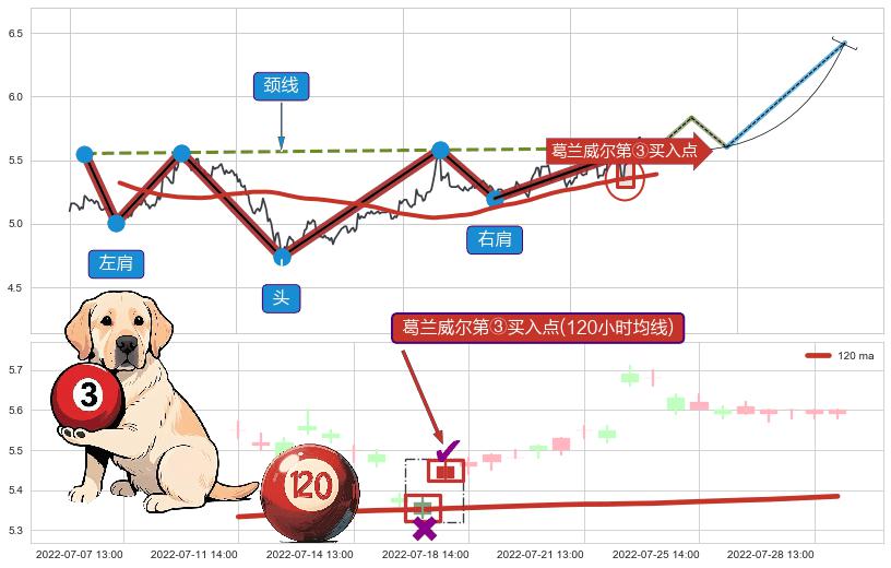 葛兰威尔第③买入点+【金山谷】买入点+【蛟龙出海】买入点+葛兰威尔第⑤卖出点 ➕ 突破整理