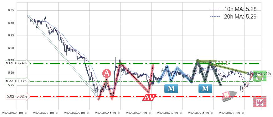 晨鸣纸业(000488)中线趋势趋势阶段分析图-阿布量化