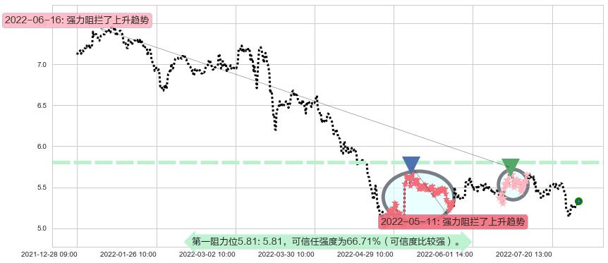 晨鸣纸业阻力支撑位图-阿布量化