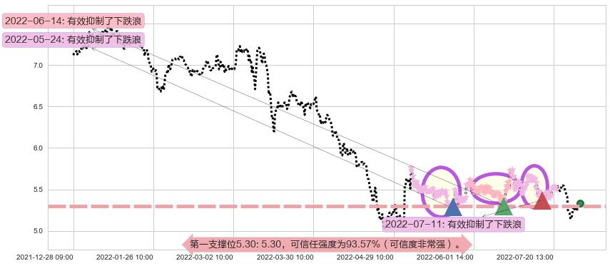 晨鸣纸业阻力支撑位图-阿布量化