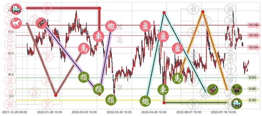 鄂武商A(sz000501)止盈止损位分析