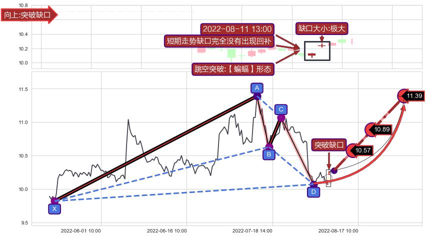 跳空缺口➕谐波(Target)