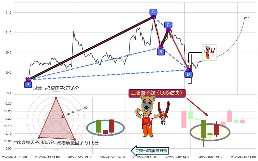 上涨镊子线（U形磁铁）+红三兵+上涨孕十字星 ➕ 谐波(XABCD)