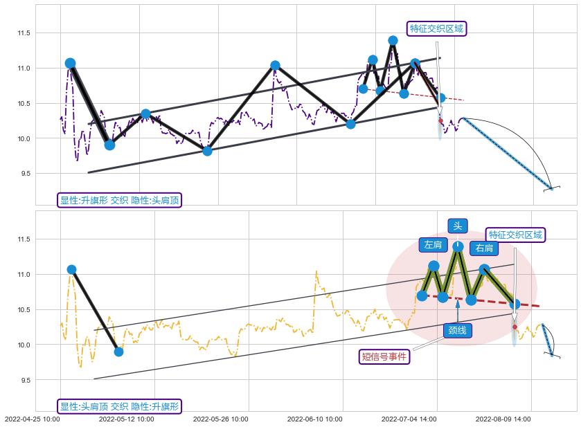 突破整理+趋势线+突破整理 ➕ 突破整理