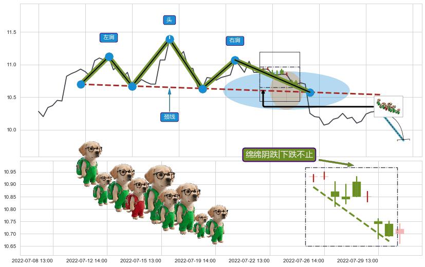 绵绵阴跌|下跌不止+双飞乌鸦(树上二鸦)+顶部尽头线（下山虎）+倾盆大雨+下跌螺旋桨+空方炮+下跌孕十字星+下降插入线（坠落线） ➕ 突破整理