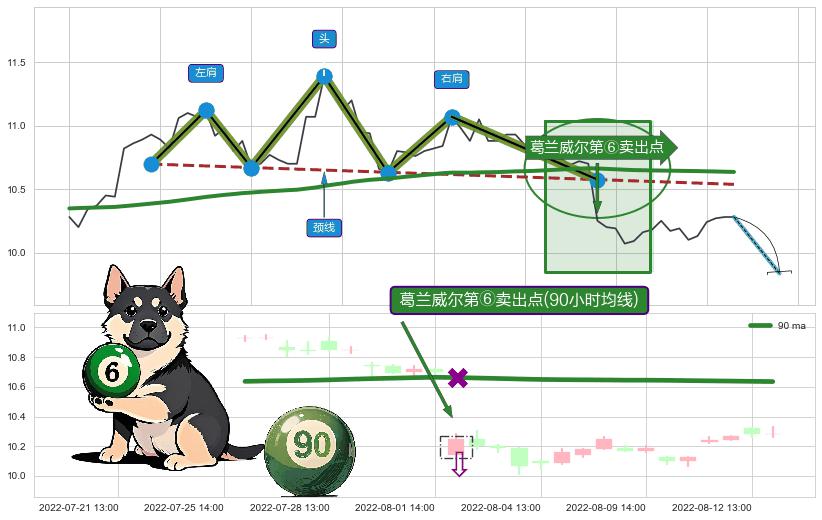 葛兰威尔第⑥卖出点+【死亡谷】卖出点 ➕ 突破整理