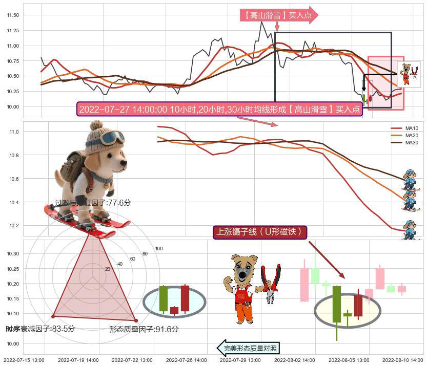 上涨镊子线（U形磁铁）+红三兵+上涨孕十字星 ➕ 【高山滑雪】买入点