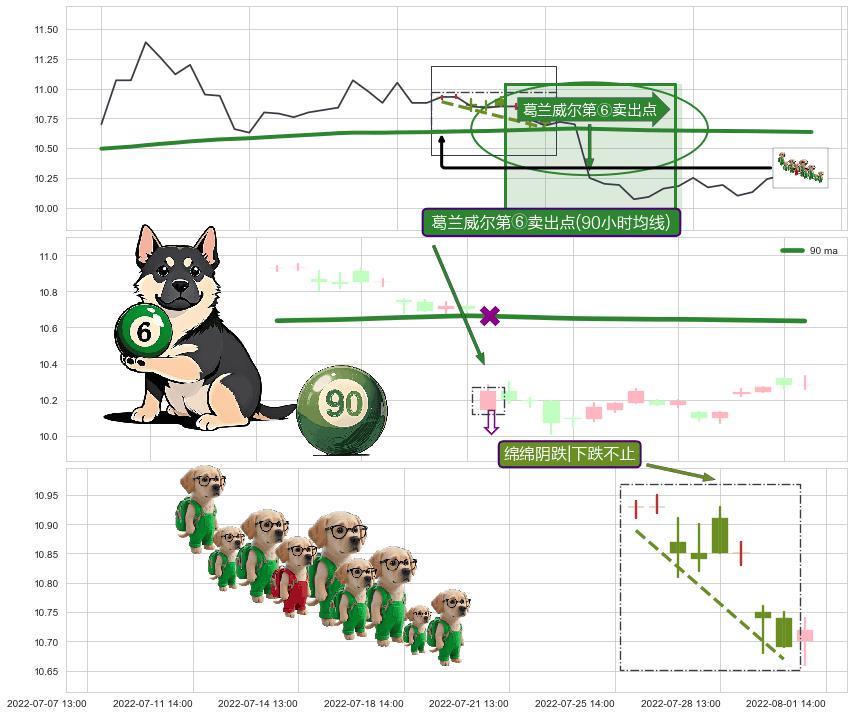 绵绵阴跌|下跌不止+空方炮 ➕ 葛兰威尔第⑥卖出点