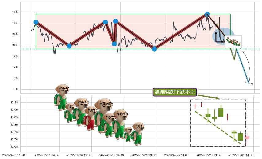 绵绵阴跌|下跌不止+双飞乌鸦(树上二鸦)+顶部尽头线（下山虎）+倾盆大雨+下跌螺旋桨+看跌(高位倒锤头)流星线+空方炮+下跌孕十字星+下降插入线（坠落线） ➕ 突破整理