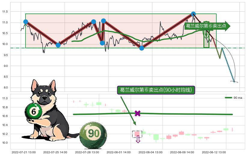 葛兰威尔第⑥卖出点+【死亡谷】卖出点 ➕ 突破整理