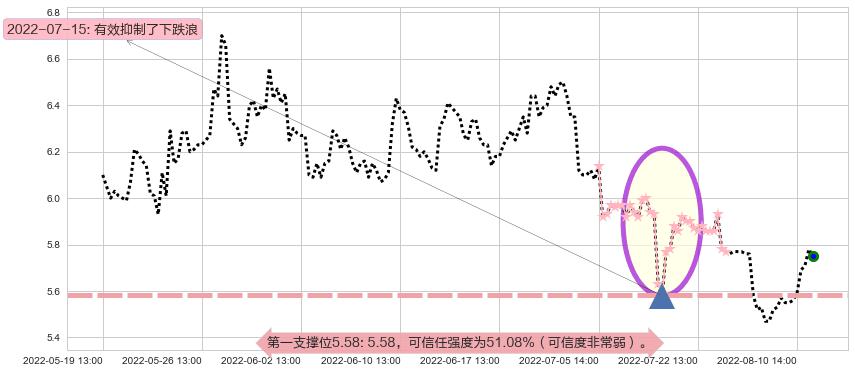 珠海港阻力支撑位图-阿布量化
