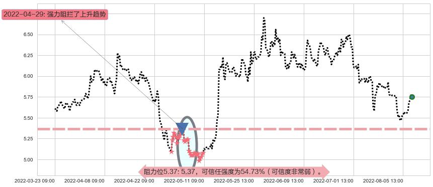 珠海港阻力支撑位图-阿布量化