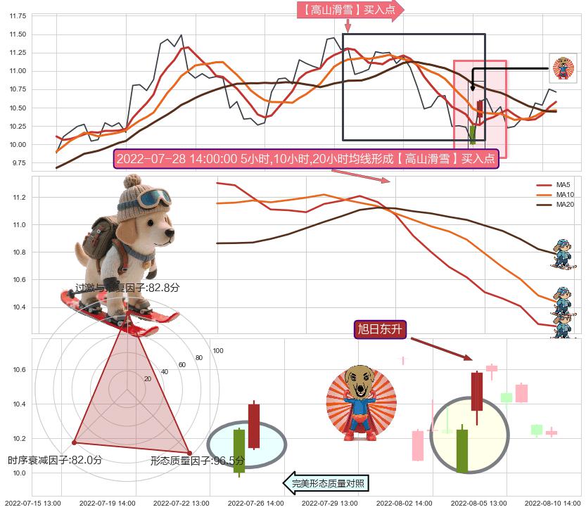 旭日东升 ➕ 【高山滑雪】买入点