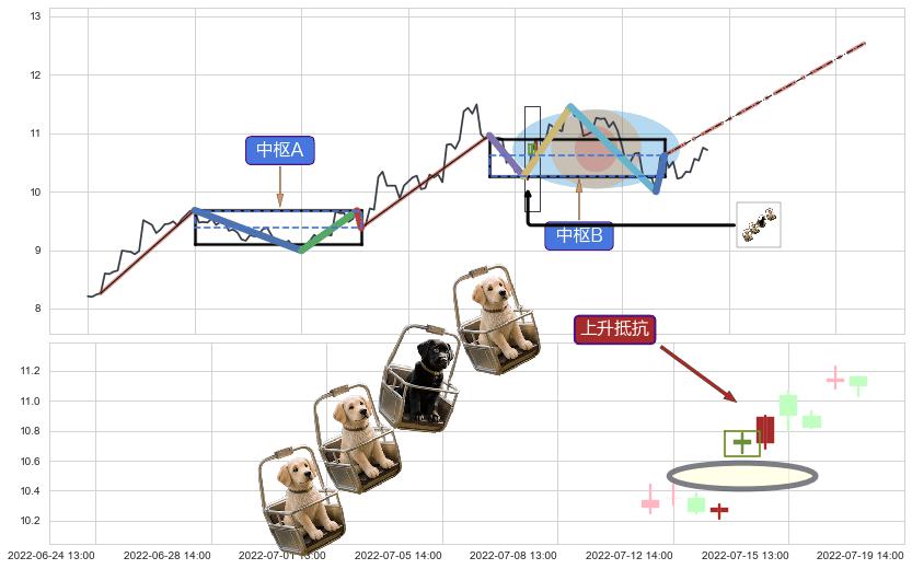 上升抵抗+上升三部曲（升势三鸦）+旭日东升+单针探底（定海神针） ➕ 缠论中枢点