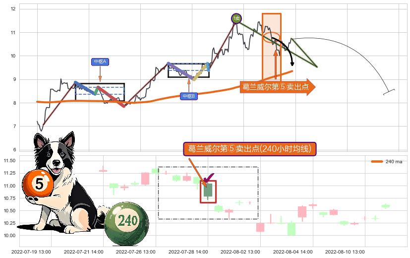 葛兰威尔第⑤卖出点+【断头铡刀】卖出点 ➕ 缠论买卖点