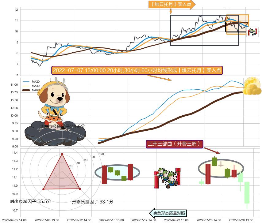 上升三部曲（升势三鸦）+旭日东升+单针探底（定海神针） ➕ 【烘云托月】买入点